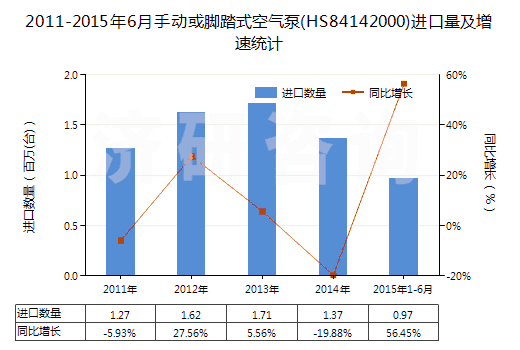 2011-2015年6月手動或腳踏式空氣泵(HS84142000)進口量及增速統(tǒng)計